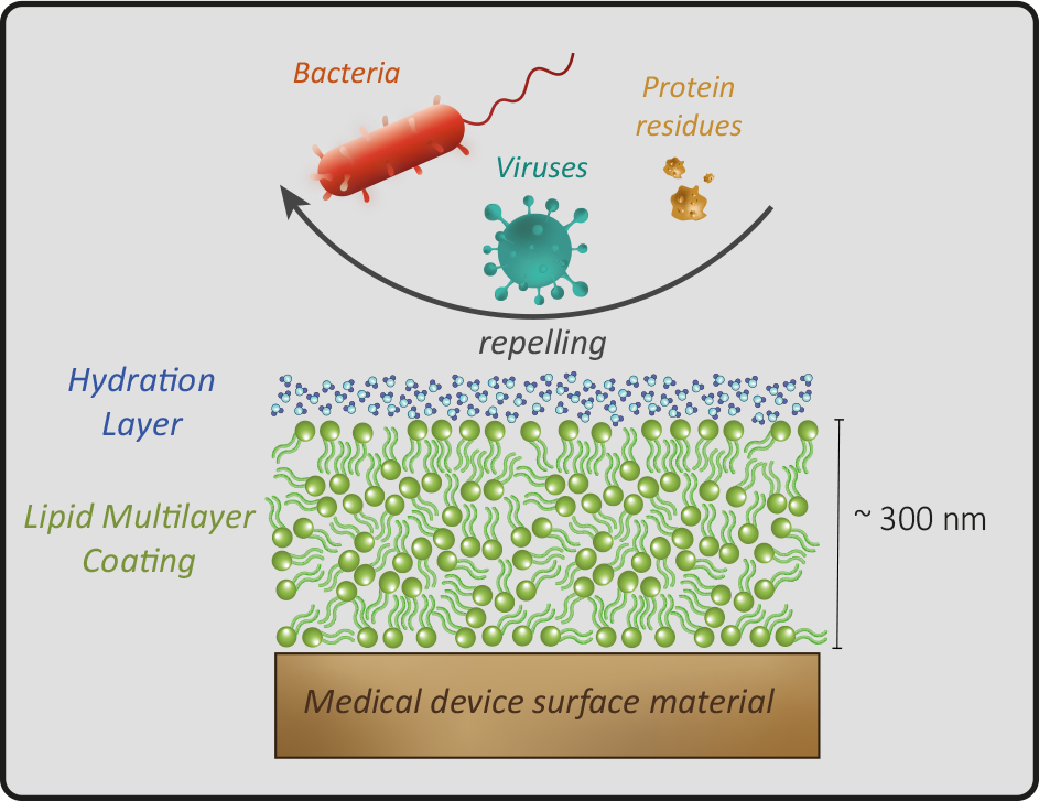 Catheter Coating